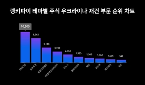 현대건설, 3월 1주차 테마별 주식 우크라이나 재건 부문 트렌드지수 순위 1위…삼부토건·동일고무벨트 뒤이어