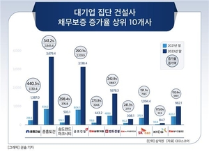 건설사 2년새 채무보증 23조8천억↑...중흥 441% ‘최대’