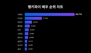 1위 이재욱·2위 이서진·3위 차은우, 3월 1주차 배우 트렌드지수 순위