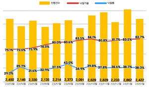 2월 아파트 경매 진행건수 전월 比 15%↓