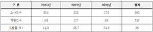 경기도 공공입찰 실태조사 약발↑…부정 건설업체 입찰↓