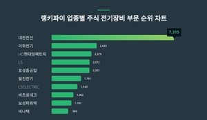 1위 대한전선 주가·2위 이화전기 주가·3위 HD현대일렉트릭 주가, 3월 1주차 업종별 주식 전기장비 부문 트렌드지수 순위는?