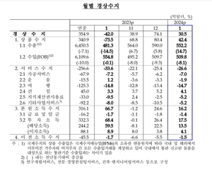 반도체·자동차 수출 회복…1월 경상수지 30.5억 달러 흑자