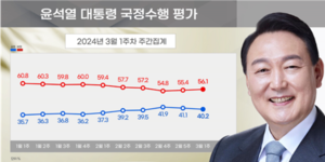 [에너지경제신문 여론조사] 민주당 지지도, 2주만에 국민의힘 재역전…尹대통령 긍정평가 40%대 유지