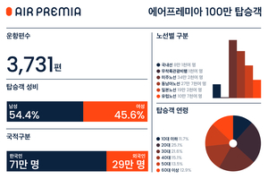 에어프레미아, 누적 탑승객 100만명↑…첫 취항 2년 8개월 만