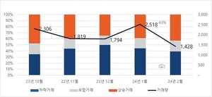 연초 ‘반짝’ 증가 아파트 거래, 2월 들어 다시 위축