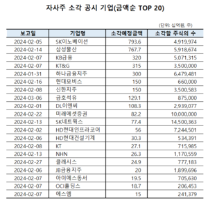 ‘주주가치 제고 눈에 띄네’ 올해 자사주 소각 금액 전년比 170% 증가