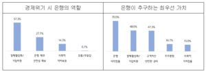 은행 불신 높은 中企 “상생금융지수 도입 찬성”