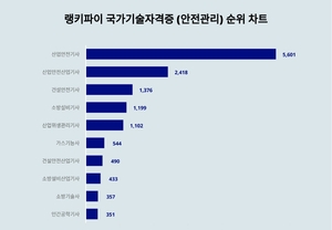 1위 산업안전기사·2위 산업안전산업기사·3위 건설안전기사, 3월 2주차 국가기술자격증 (안전관리) 트렌드지수 순위