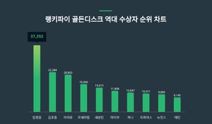 임영웅, 3월 2주차 골든디스크 역대 수상자 트렌드지수 순위 1위…김호중·아이유 뒤이어