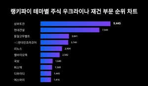 삼부토건, 3월 2주차 테마별 주식 우크라이나 재건 부문 트렌드지수 순위 1위…현대건설·동일고무벨트 뒤이어