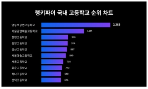 영등포공업고등학교, 3월 2주차 국내 고등학교 트렌드지수 순위 1위…서울공연예술고등학교·한민고등학교 뒤이어