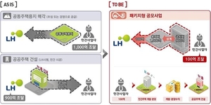 민간 주택공급 활성화 위해 패키지형 공모사업 첫 추진