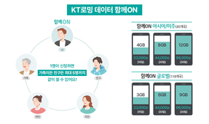 KT, ‘로밍 데이터 함께ON’ 서비스 혜택 확대