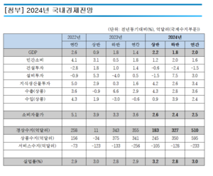 한경硏 “올해 경제성장률 2.0% 전망”