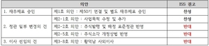 ISS, 고려아연 정관 변경 안건 ‘반대’ 권고