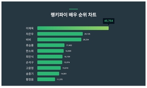 1위 이재욱·2위 차은우·3위 비비, 3월 2주차 배우 트렌드지수 순위