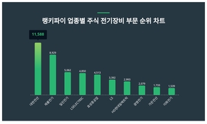 1위 대한전선 주가·2위 제룡전기 주가·3위 일진전기 주가, 3월 2주차 업종별 주식 전기장비 부문 트렌드지수 순위는?