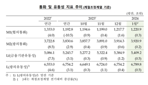 1월 통화량 6조 이상 늘어…8개월 연속 증가