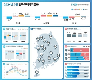 전국 집값 3개월 연속 하락세...전세는 7개월째 ↑