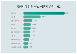 1위 강원랜드·2위 남이섬·3위 강릉중앙시장, 3월 2주차 강원 선호 여행지 트렌드지수 순위