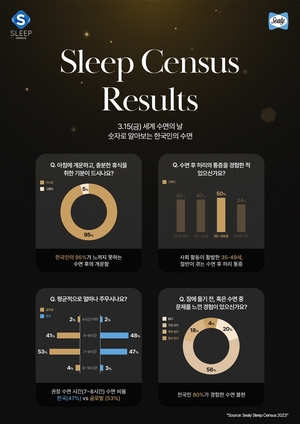 한국인 약 50%, “수면시간 4~6시간 불과해”