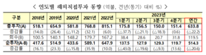 작년 해외직접투자 634억달러…3년만에 다시 감소