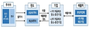 캠코, 대출형 기업지원펀드 4호 조성.. 주력산업 지원 앞장