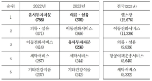 경북도민 소비자 상담 10.7% 감소...전년 대비 10.7% 감소