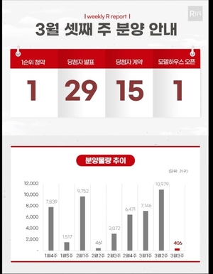 [부동산일정] ‘청약홈’ 개편 영향에 분양 시장 한산