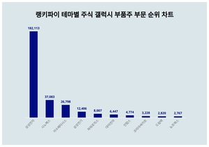 1위 삼성전자 주가·2위 시노펙스 주가·3위 이수페타시스 주가, 3월 3주차 테마별 주식 갤럭시 부품주 부문 트렌드지수 순위 발표