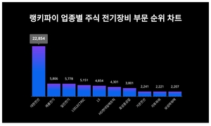 1위 대한전선 주가·2위 제룡전기 주가·3위 일진전기 주가, 3월 3주차 업종별 주식 전기장비 부문 트렌드지수 순위 발표