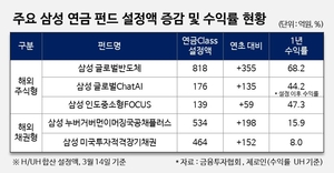 삼성자산운용, 올해 연금 펀드 자금 유입 1위