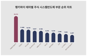 1위 자람테크놀로지 주가·2위 가온칩스 주가·3위 리노공업 주가, 3월 3주차 테마별 주식 시스템반도체 부문 트렌드지수 순위 발표