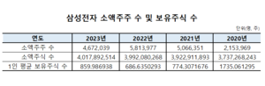 삼성전자 개미들 더 강해졌다… 주주 수 줄었지만 주식 수는 늘어