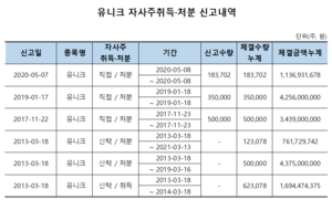 유니크 10년간 말로만 자사주 매입… 주주 희망고문도 ‘유니크’