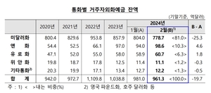 2월 외화예금 20억 달러 줄어…엔화는 증가