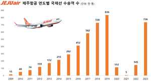 ‘항공 여행 대중화’ 이끈 제주항공, 취항 15년의 발자취