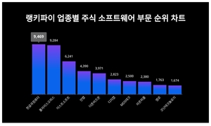 1위 한글과컴퓨터 주가·2위 폴라리스오피스 주가·3위 이스트소프트 주가, 3월 3주차 업종별 주식 소프트웨어 부문 트렌드지수 순위 발표