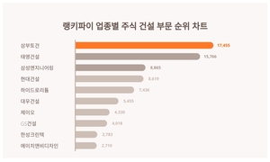 1위 삼부토건 주가·2위 태영건설 주가·3위 삼성엔지니어링 주가, 3월 3주차 업종별 주식 건설 부문 트렌드지수 순위 발표