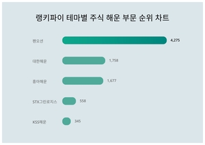 1위 팬오션 주가·2위 대한해운 주가·3위 흥아해운 주가, 3월 3주차 테마별 주식 해운 부문 트렌드지수 순위 발표