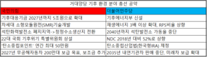 [이슈분석] 정부부처에 기후에너지부 신설되나…거대양당 총선 기후 공약 비교