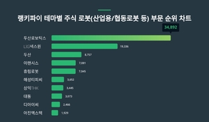 두산로보틱스, 3월 3주차 테마별 주식 로봇(산업용/협동로봇 등) 부문 트렌드지수 순위 1위…LIG넥스원·두산 뒤이어