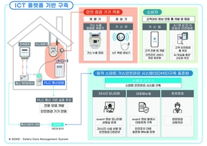 서울도시가스, ‘도시가스 사용가구의 상시-비대면 안전관리 플랫폼’ 실증 진행