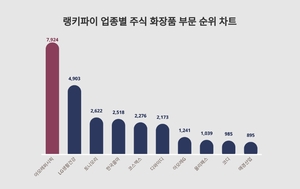 아모레퍼시픽, 3월 3주차 업종별 주식 화장품 부문 트렌드지수 순위 1위…LG생활건강·토니모리 뒤이어