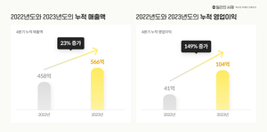 밀리의 서재, 지난해 매출 566억… 2년 연속 ‘역대 최대’