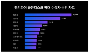 임영웅, 3월 3주차 골든디스크 역대 수상자 트렌드지수 순위 1위…김호중·아이유 뒤이어