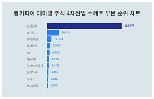 삼성전자, 3월 3주차 테마별 주식 4차산업 수혜주 부문 트렌드지수 순위 1위…LG전자·SK텔레콤 뒤이어