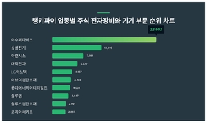 이수페타시스, 3월 3주차 업종별 주식 전자장비와 기기 부문 트렌드지수 순위 1위…삼성전기·이랜시스 뒤이어