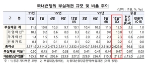 은행 부실채권 비율 작년말 0.03%p↑…부실채권 1조 늘었다